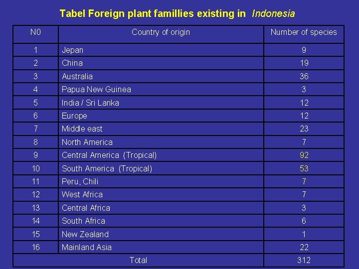 Tabel Foreign plant famillies existing in Indonesia N 0 Country of origin Number of