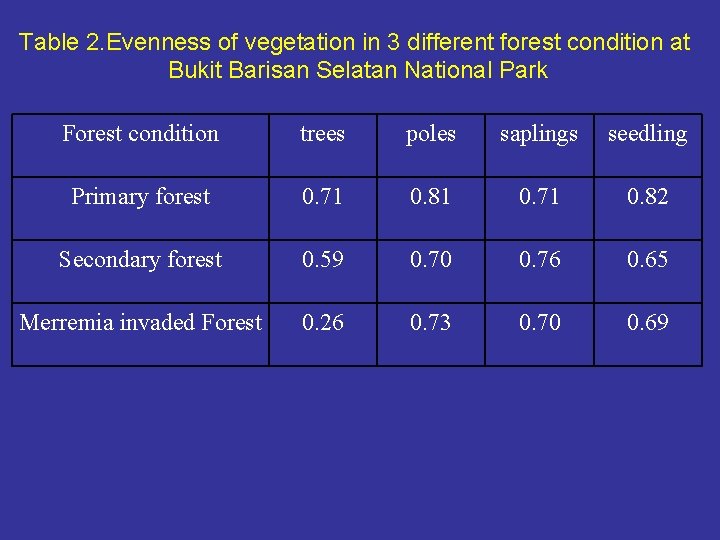 Table 2. Evenness of vegetation in 3 different forest condition at Bukit Barisan Selatan