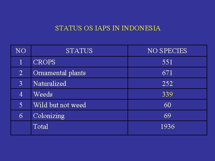 STATUS OS IAPS IN INDONESIA NO STATUS NO SPECIES 1 2 3 CROPS Ornamental