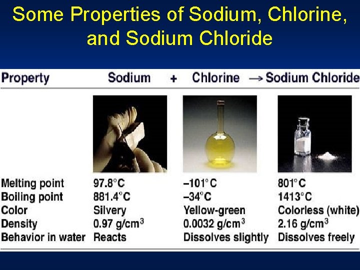 Some Properties of Sodium, Chlorine, and Sodium Chloride 