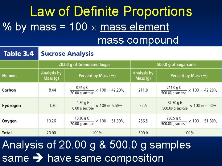 Law of Definite Proportions % by mass = 100 mass element mass compound Analysis