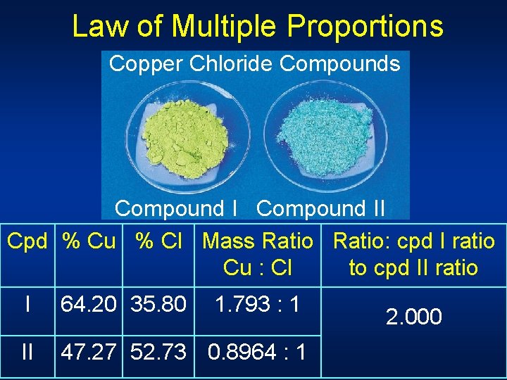 Law of Multiple Proportions Copper Chloride Compounds Compound II Cpd % Cu % Cl