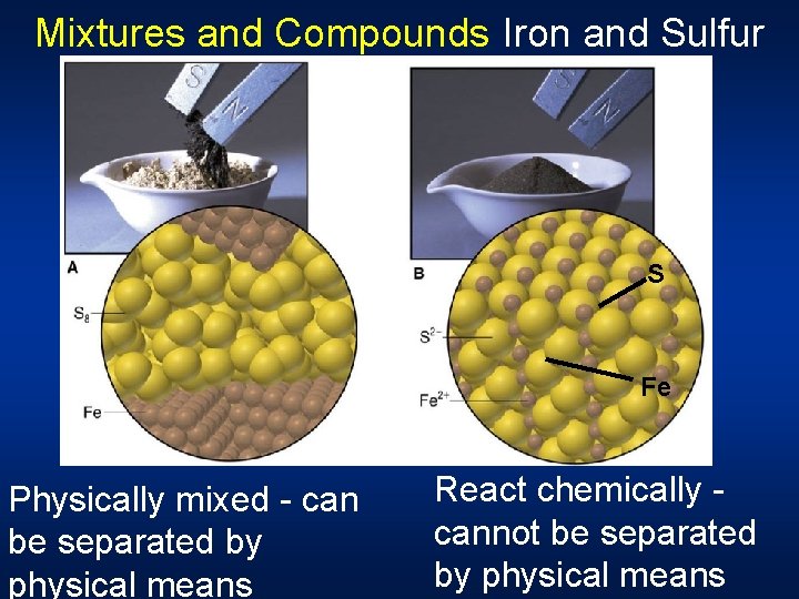 Mixtures and Compounds Iron and Sulfur S Fe Physically mixed - can be separated