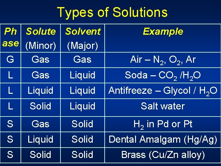 Types of Solutions Ph Solute Solvent ase (Minor) (Major) G Gas Example Air –