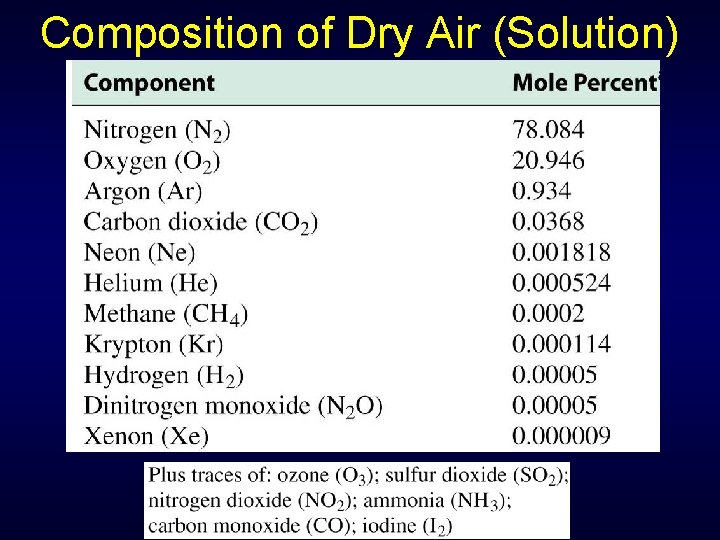 Composition of Dry Air (Solution) 
