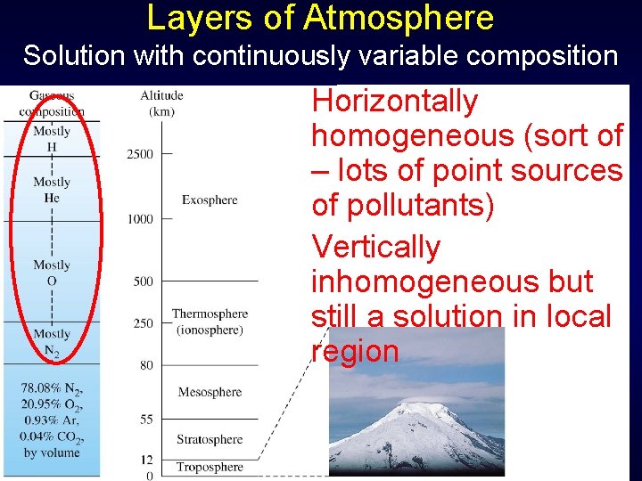 Layers of Atmosphere Solution with continuously variable composition Horizontally homogeneous (sort of – lots