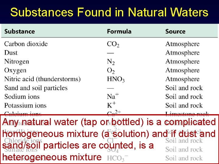 Substances Found in Natural Waters Any natural water (tap or bottled) is a complicated