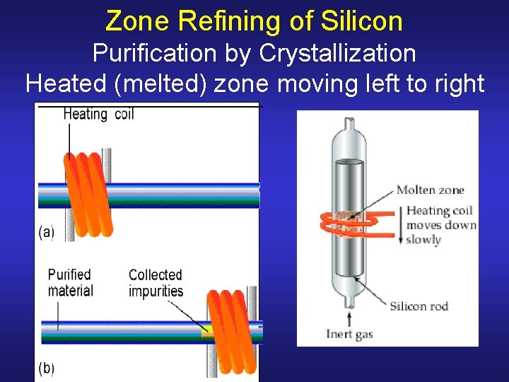 Zone Refining of Silicon Purification by Crystallization Heated (melted) zone moving left to right