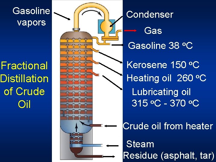Gasoline vapors Fractional Distillation of Crude Oil Condenser Gasoline 38 o. C Kerosene 150