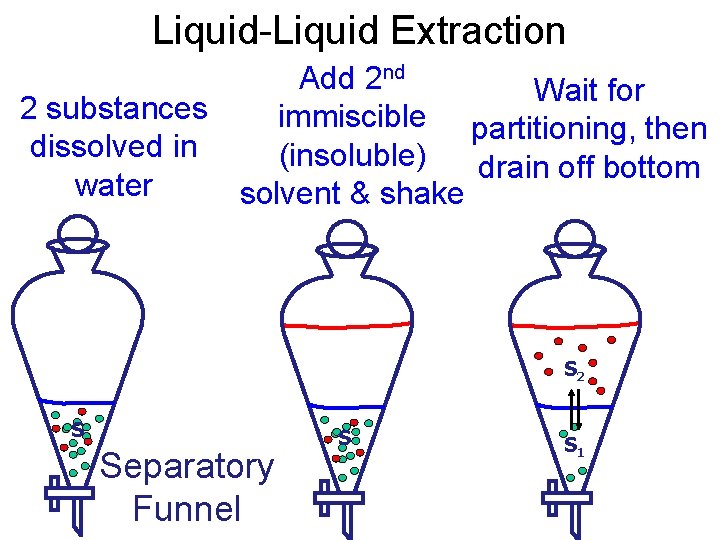 Liquid-Liquid Extraction Add 2 nd Wait for 2 substances immiscible partitioning, then dissolved in