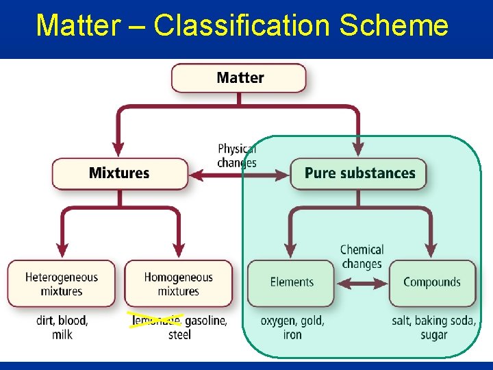 Matter – Classification Scheme 