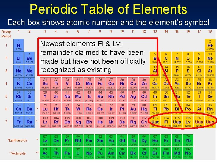 Periodic Table of Elements Each box shows atomic number and the element’s symbol Newest