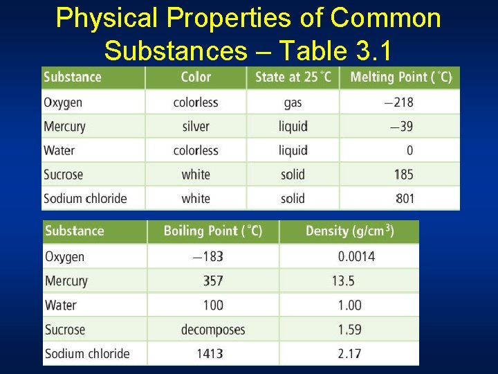 Physical Properties of Common Substances – Table 3. 1 