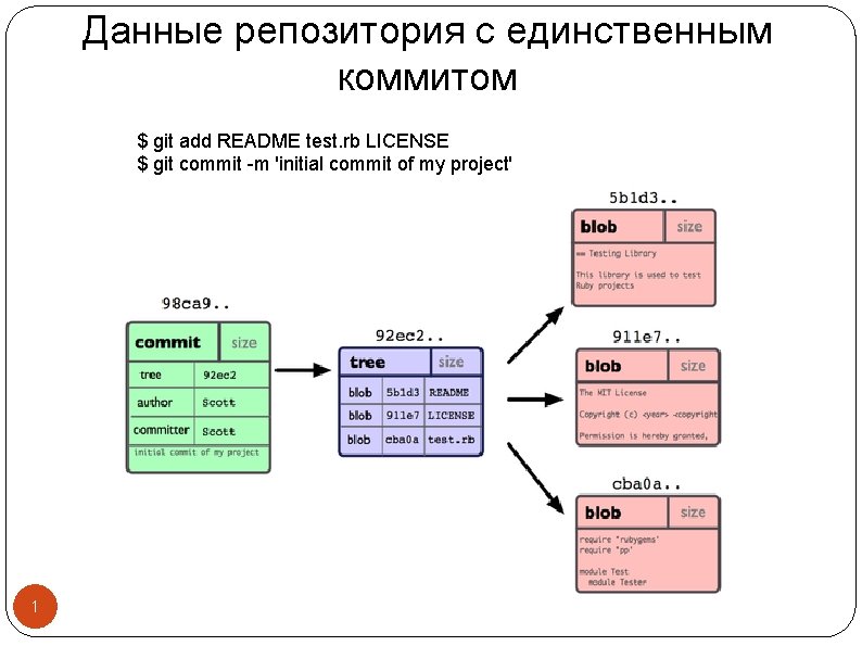 Данные репозитория с единственным коммитом $ git add README test. rb LICENSE $ git