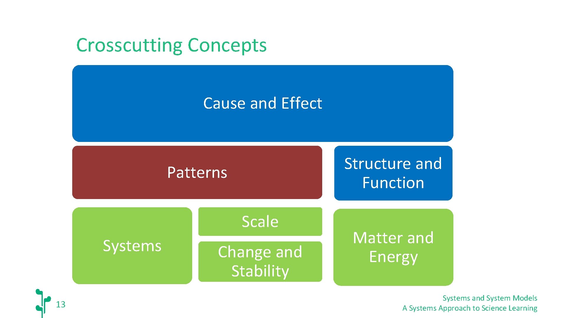 Crosscutting Concepts Cause and Effect Structure and Function Patterns Scale Systems 13 Change and