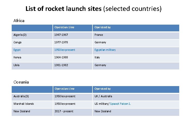 List of rocket launch sites (selected countries) Africa Operation time Operated by Algeria (2)