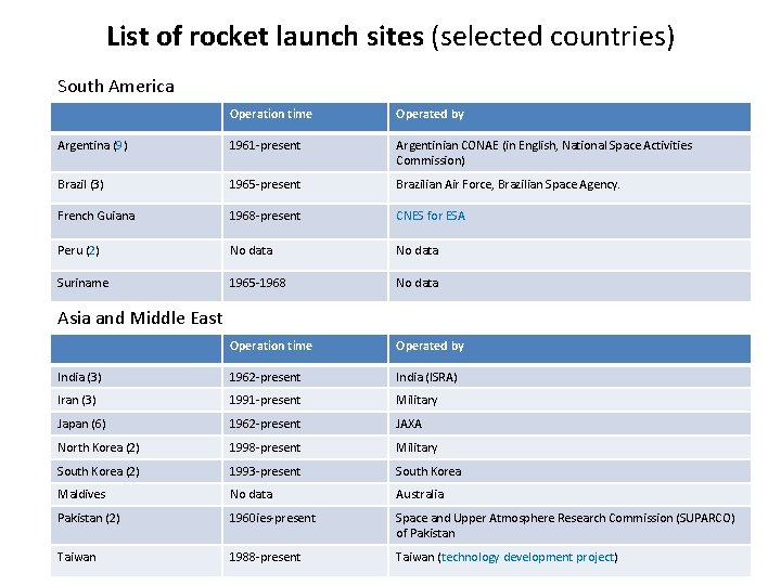 List of rocket launch sites (selected countries) South America Operation time Operated by Argentina