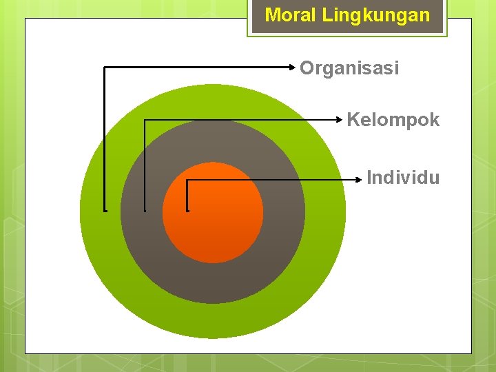 Moral Lingkungan Organisasi Kelompok Individu 