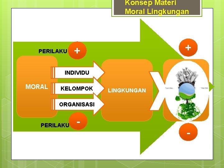 Konsep Materi Moral Lingkungan PERILAKU + + INDIVIDU MORAL KELOMPOK LINGKUNGAN ORGANISASI PERILAKU -