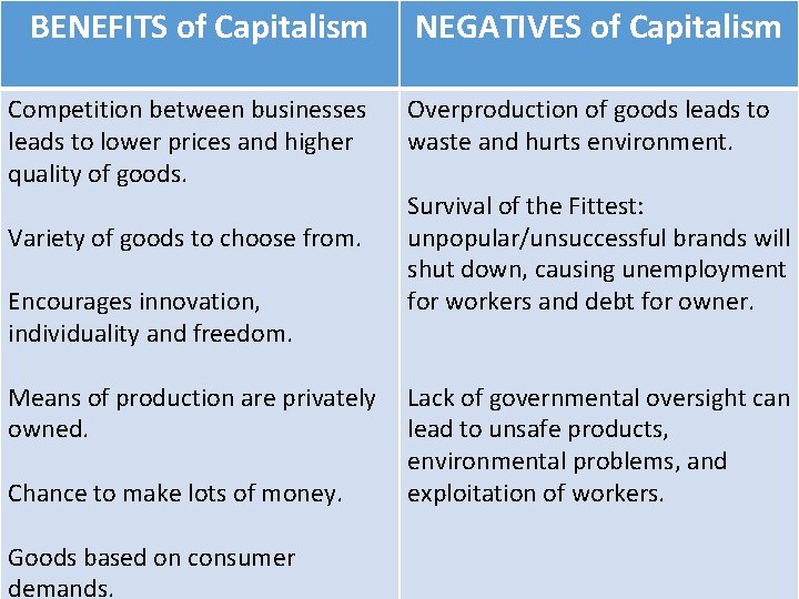 BENEFITS of Capitalism Competition between businesses leads to lower prices and higher quality of