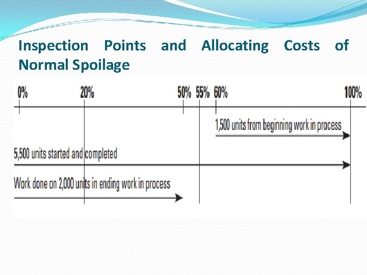 Inspection Points and Allocating Costs of Normal Spoilage Inspection Points and Allocating Costs of Normal Spoilage