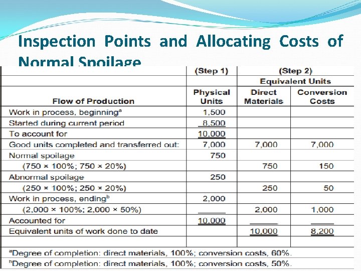 Inspection Points and Allocating Costs of Normal Spoilage Inspection Points and Allocating Costs of Normal Spoilage