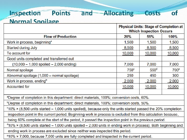 Inspection Points Normal Spoilage and Allocating Costs of Inspection Points Normal Spoilage and Allocating Costs of
