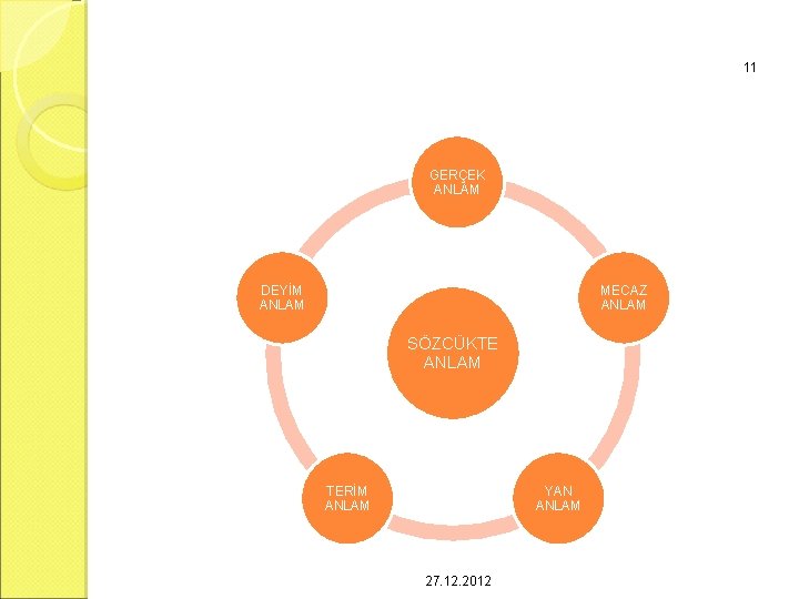 11 GERÇEK ANLAM DEYİM ANLAM MECAZ ANLAM SÖZCÜKTE ANLAM TERİM ANLAM YAN ANLAM 27.