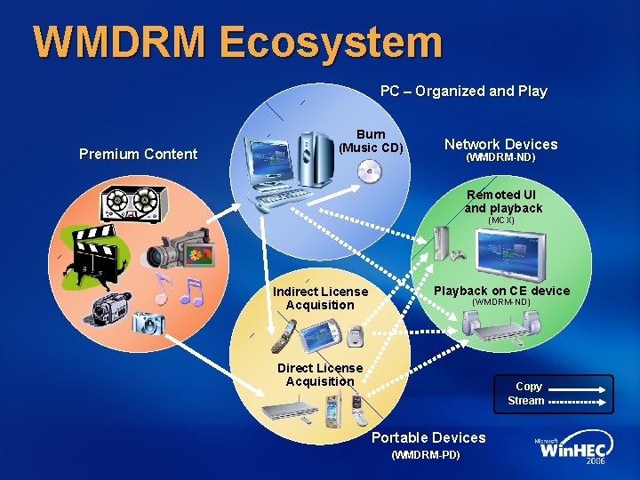 WMDRM Ecosystem PC – Organized and Play Premium Content Burn (Music CD) Network Devices