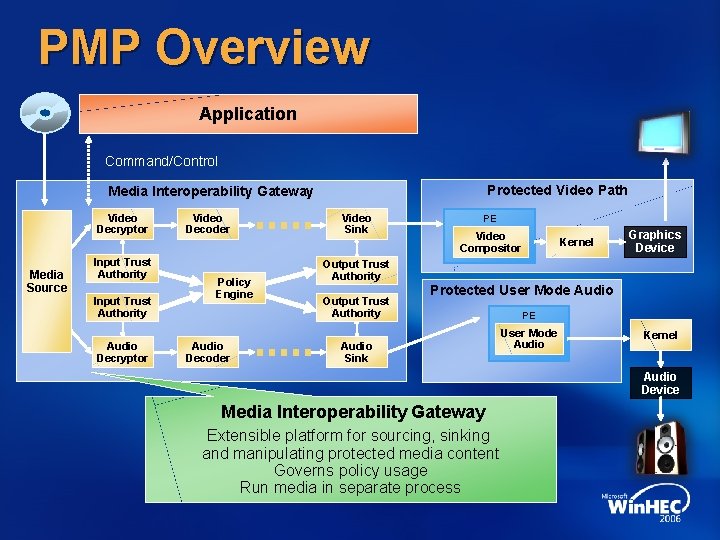 PMP Overview Application Command/Control Protected Video Path Media Interoperability Gateway Video Decryptor Media Source