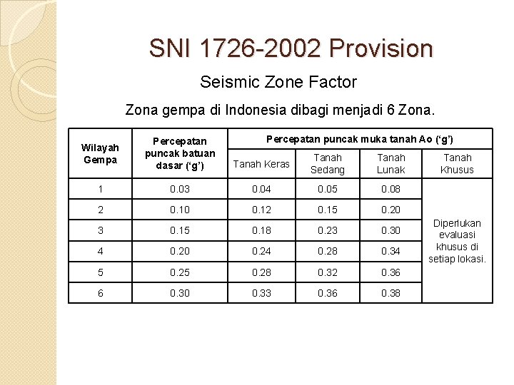 SNI 1726 -2002 Provision Seismic Zone Factor Zona gempa di Indonesia dibagi menjadi 6