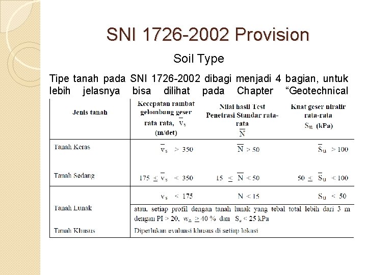 SNI 1726 -2002 Provision Soil Type Tipe tanah pada SNI 1726 -2002 dibagi menjadi