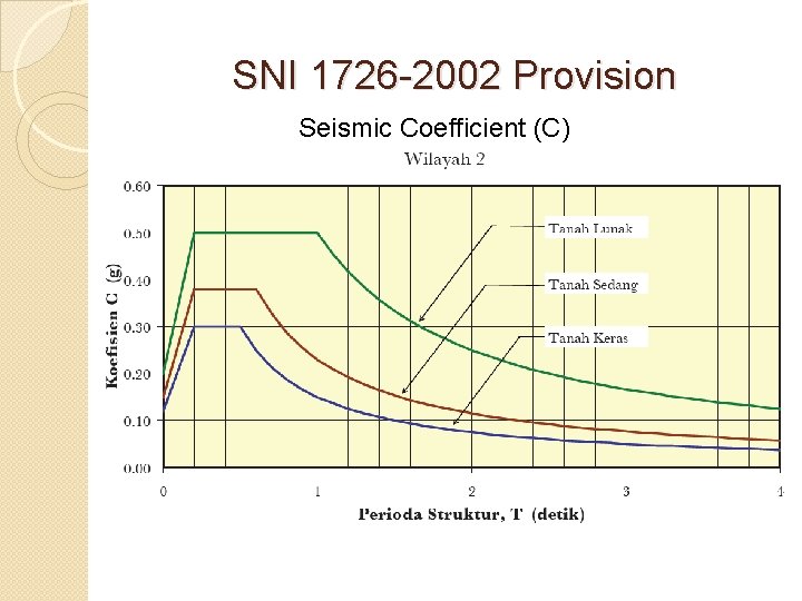 SNI 1726 -2002 Provision Seismic Coefficient (C) 