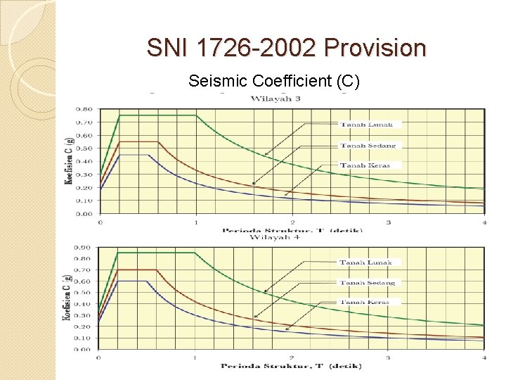 SNI 1726 -2002 Provision Seismic Coefficient (C) 