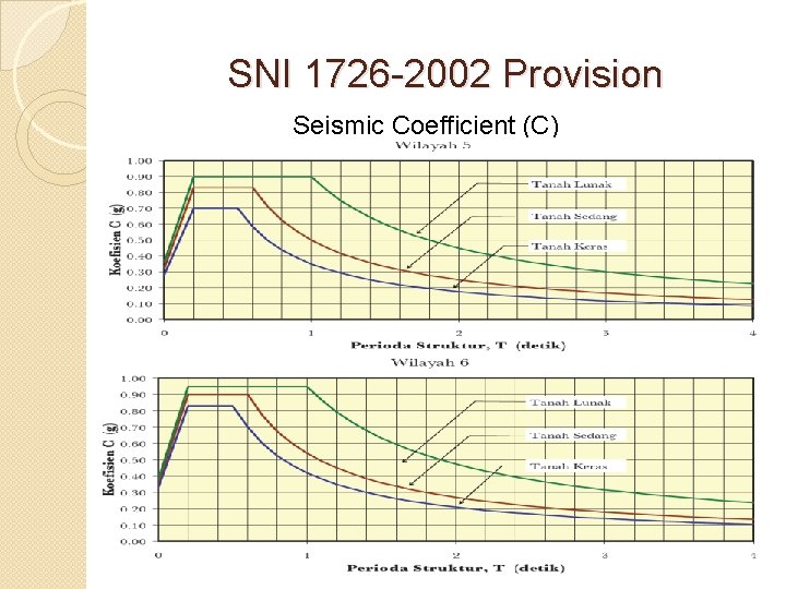 SNI 1726 -2002 Provision Seismic Coefficient (C) 