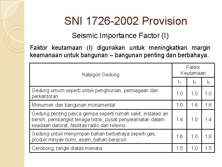 SNI 1726 -2002 Provision Seismic Importance Factor (I) Faktor keutamaan (I) digunakan untuk meningkatkan