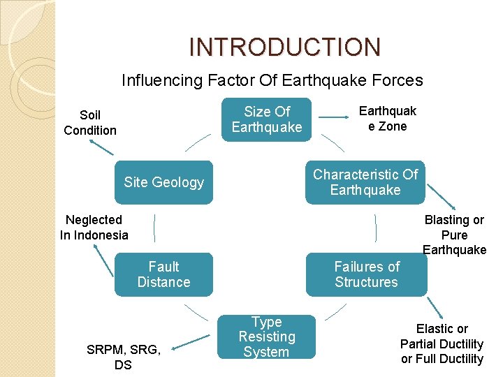 INTRODUCTION Influencing Factor Of Earthquake Forces Size Of Earthquake Soil Condition Earthquak e Zone