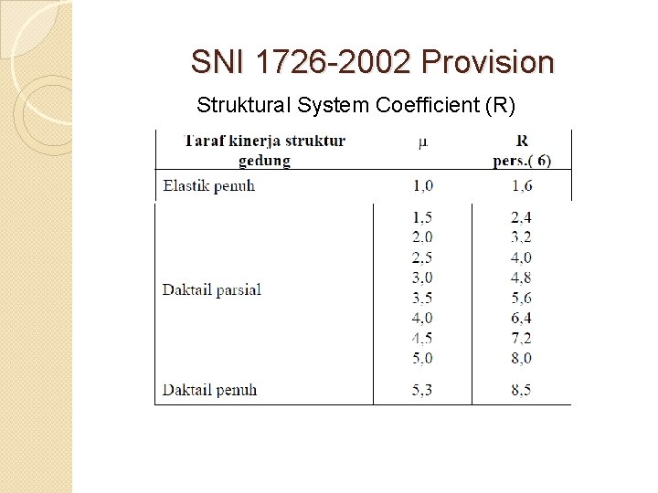 SNI 1726 -2002 Provision Struktural System Coefficient (R) 