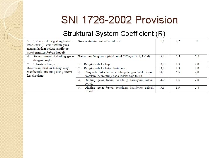 SNI 1726 -2002 Provision Struktural System Coefficient (R) 