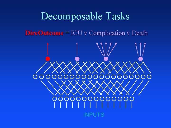 Decomposable Tasks Dire. Outcome = ICU v Complication v Death INPUTS 