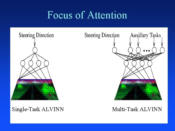 Focus of Attention Single-Task ALVINN Multi-Task ALVINN 