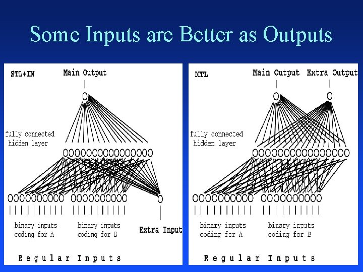 Some Inputs are Better as Outputs 