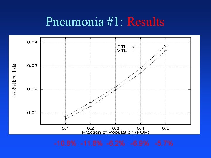 Pneumonia #1: Results -10. 8% -11. 8% -6. 2% -6. 9% -5. 7% 