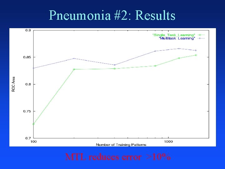 Pneumonia #2: Results MTL reduces error >10% 