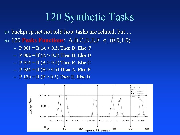 120 Synthetic Tasks backprop net not told how tasks are related, but. . .
