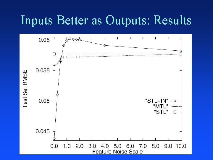 Inputs Better as Outputs: Results 
