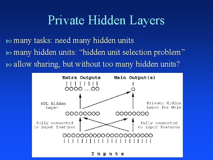 Private Hidden Layers many tasks: need many hidden units: “hidden unit selection problem” allow