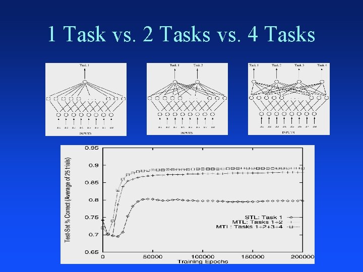 1 Task vs. 2 Tasks vs. 4 Tasks 