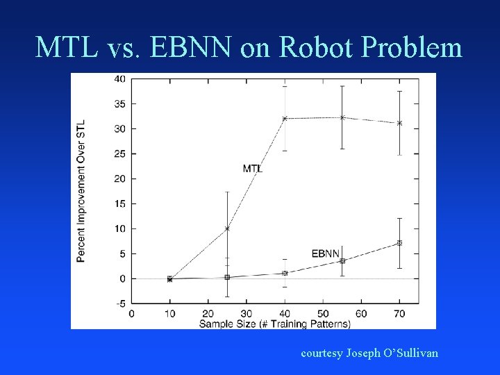 MTL vs. EBNN on Robot Problem courtesy Joseph O’Sullivan 