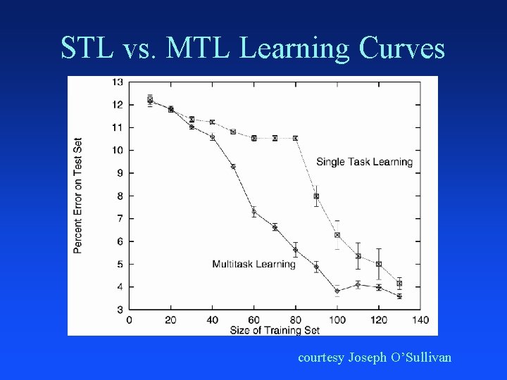 STL vs. MTL Learning Curves courtesy Joseph O’Sullivan 